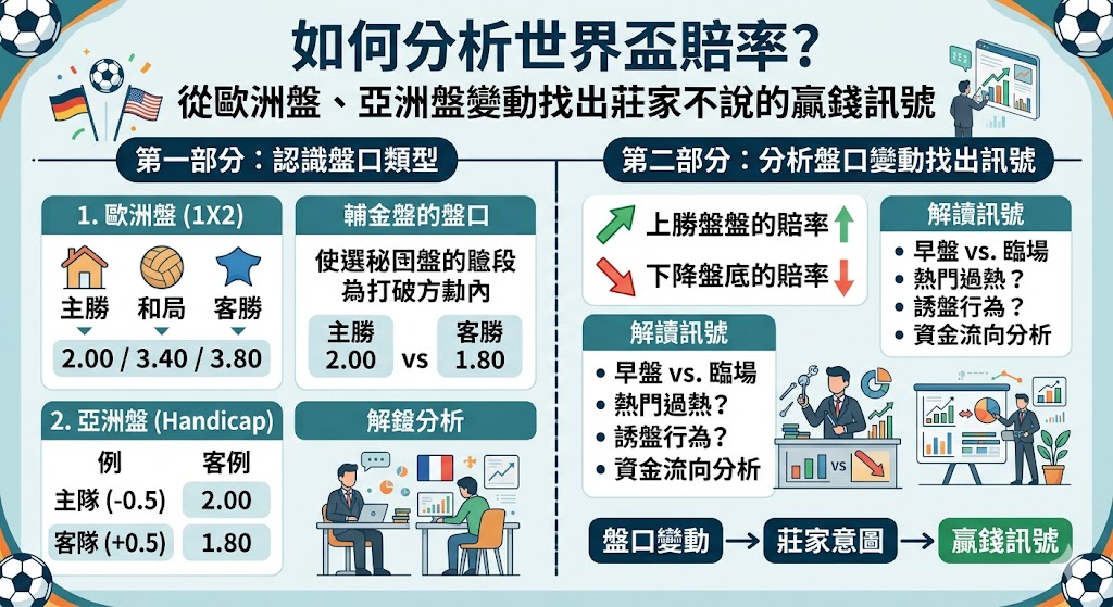 如何分析世界盃賠率?從歐洲盤、亞洲盤變動找出莊家不說的贏錢訊號