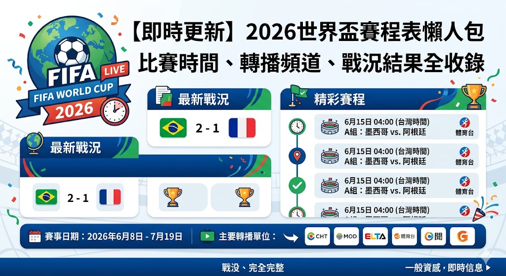 【即時更新】2026世界盃賽程表懶人包：比賽時間、轉播頻道、戰況結果全收錄
